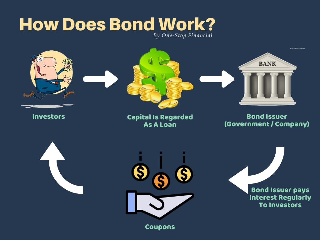 One-Stop Financial Bond - How Does Bond Work