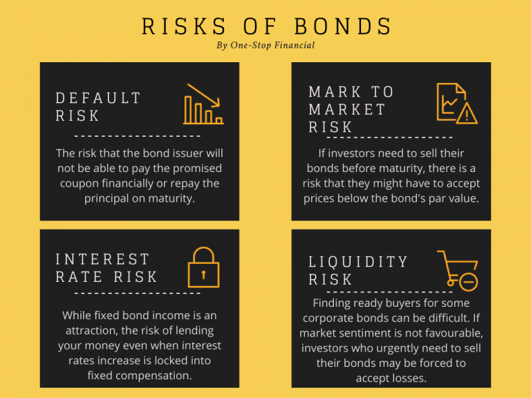 One-Stop Financial Bond - Risk of Bonds