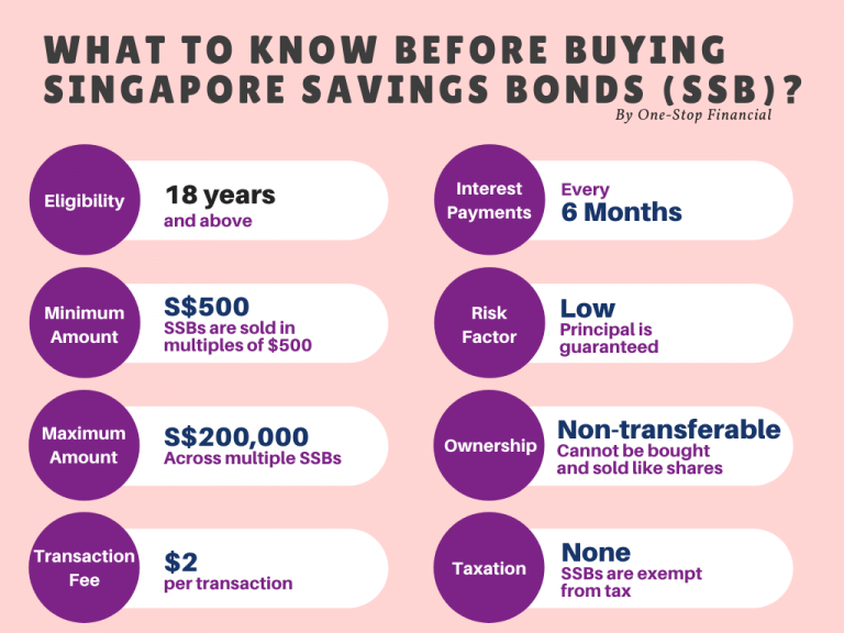 One-Stop Financial Bond - Singapore Savings Bonds SSB