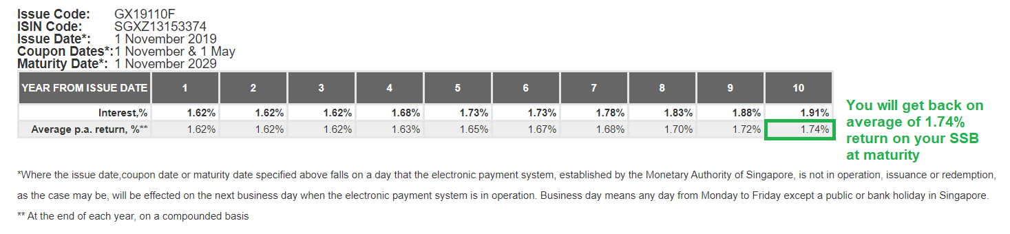 One-Stop Financial Bond - Singapore Savings Bonds SSB Returns