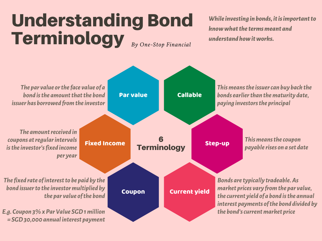 One-Stop Financial Bond - Terminology