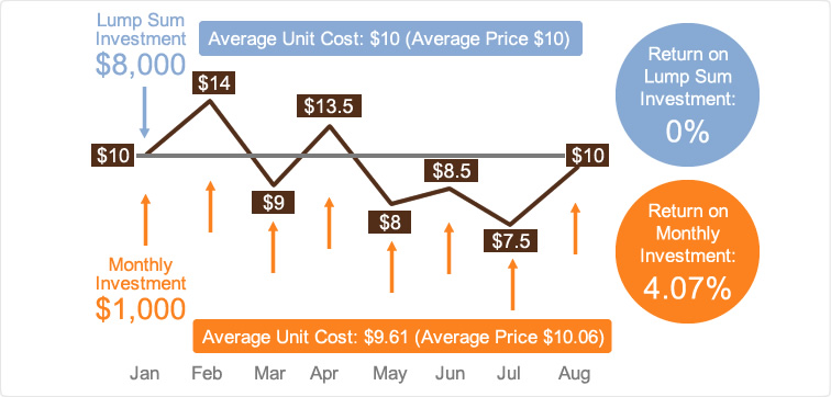 One-Stop Financial Chart - Dollar Cost Averaging DAC