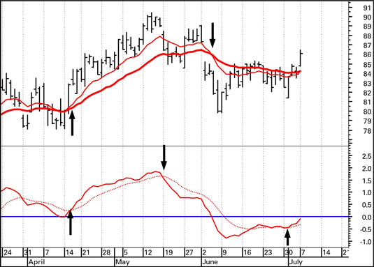 One-Stop Financial Chart (MACD)