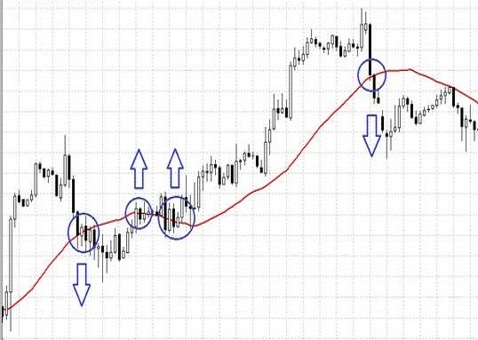 One-Stop Financial Chart (Moving Average)