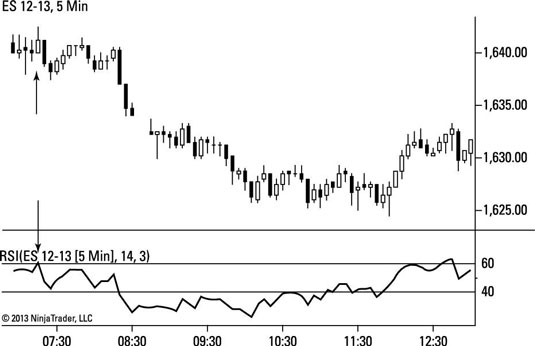 One-Stop Financial Chart (RSI Downtrend)