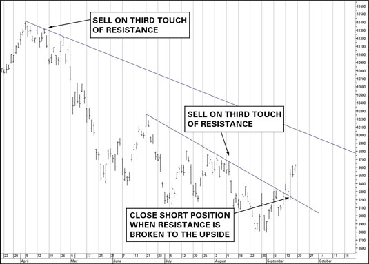 One-Stop Financial Chart (Trend Lines)