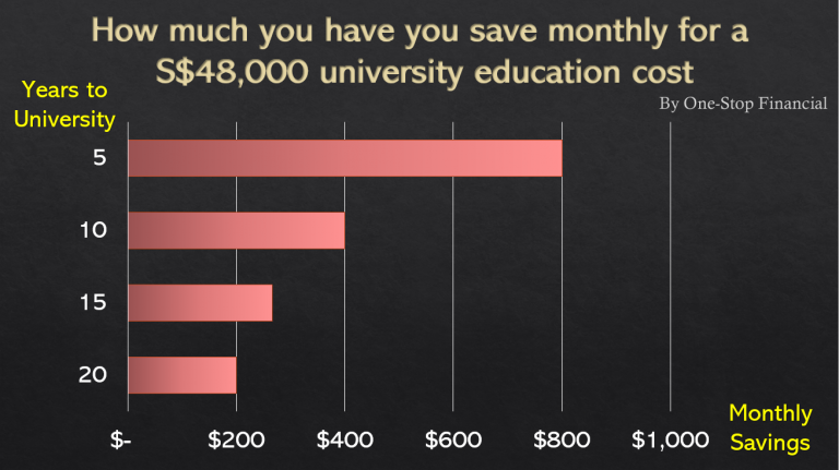 One-Stop Financial Child Education - How much to save for university education