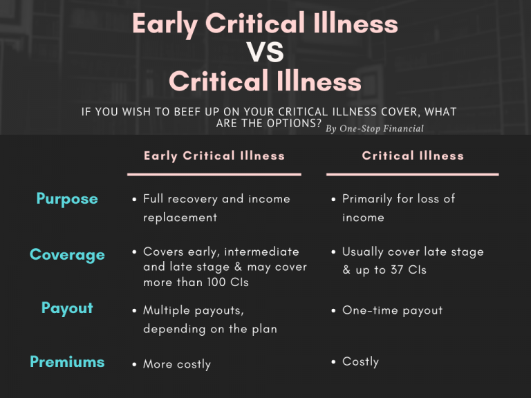 One-Stop Financial Critical Illness - Early Critical Illness vs Critical Illness