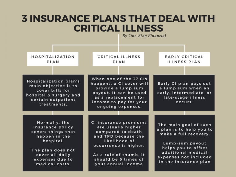 One-Stop Financial Critical Illness - Insurance Plans That Deal With Critical Illness