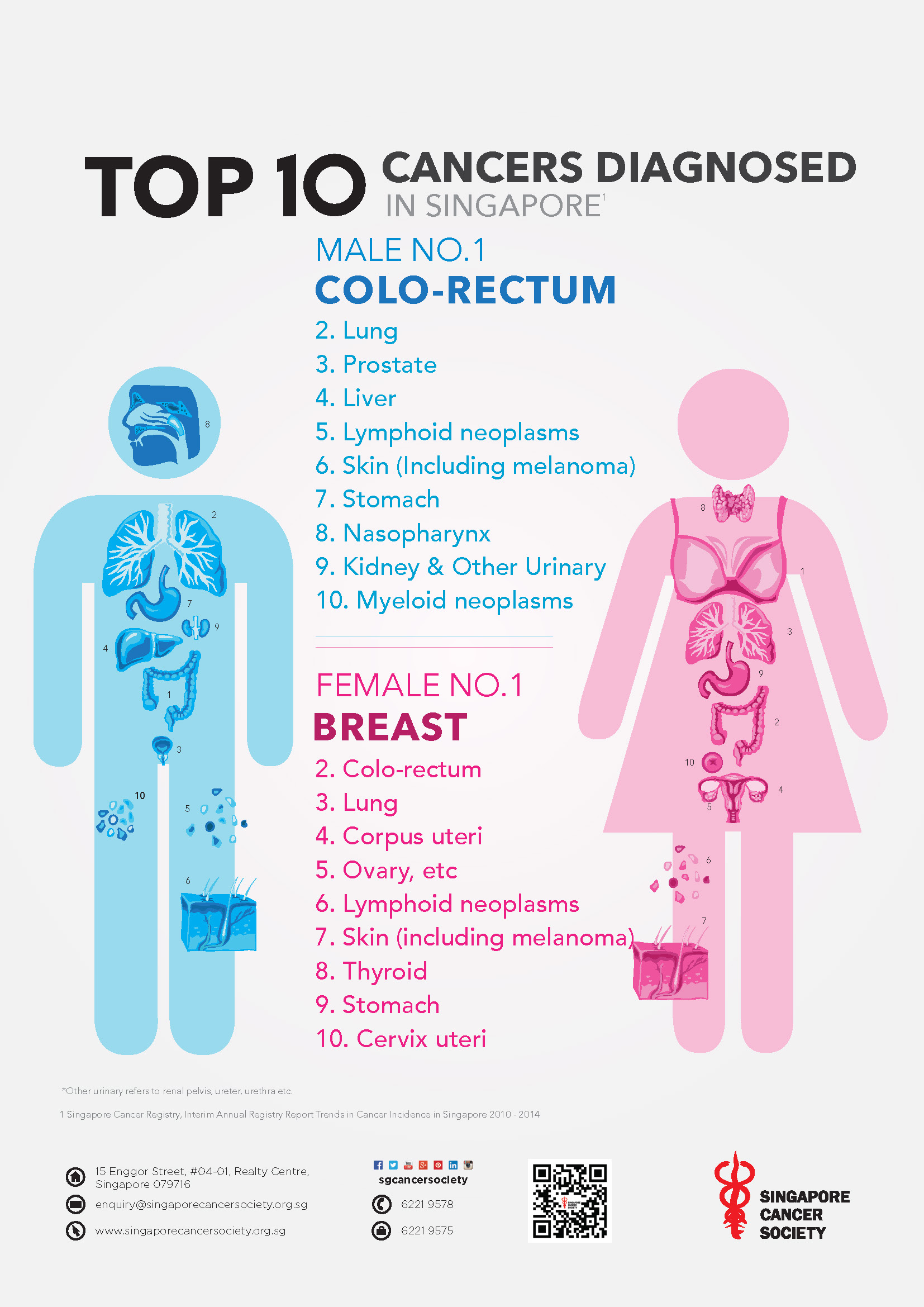 One-Stop Financial Critical Illness Male Female top 10 cancer
