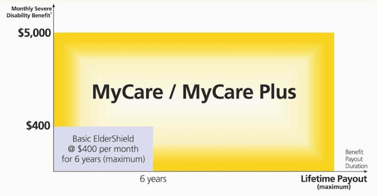 One-Stop Financial - ElderShield CareShield Life - MyCare