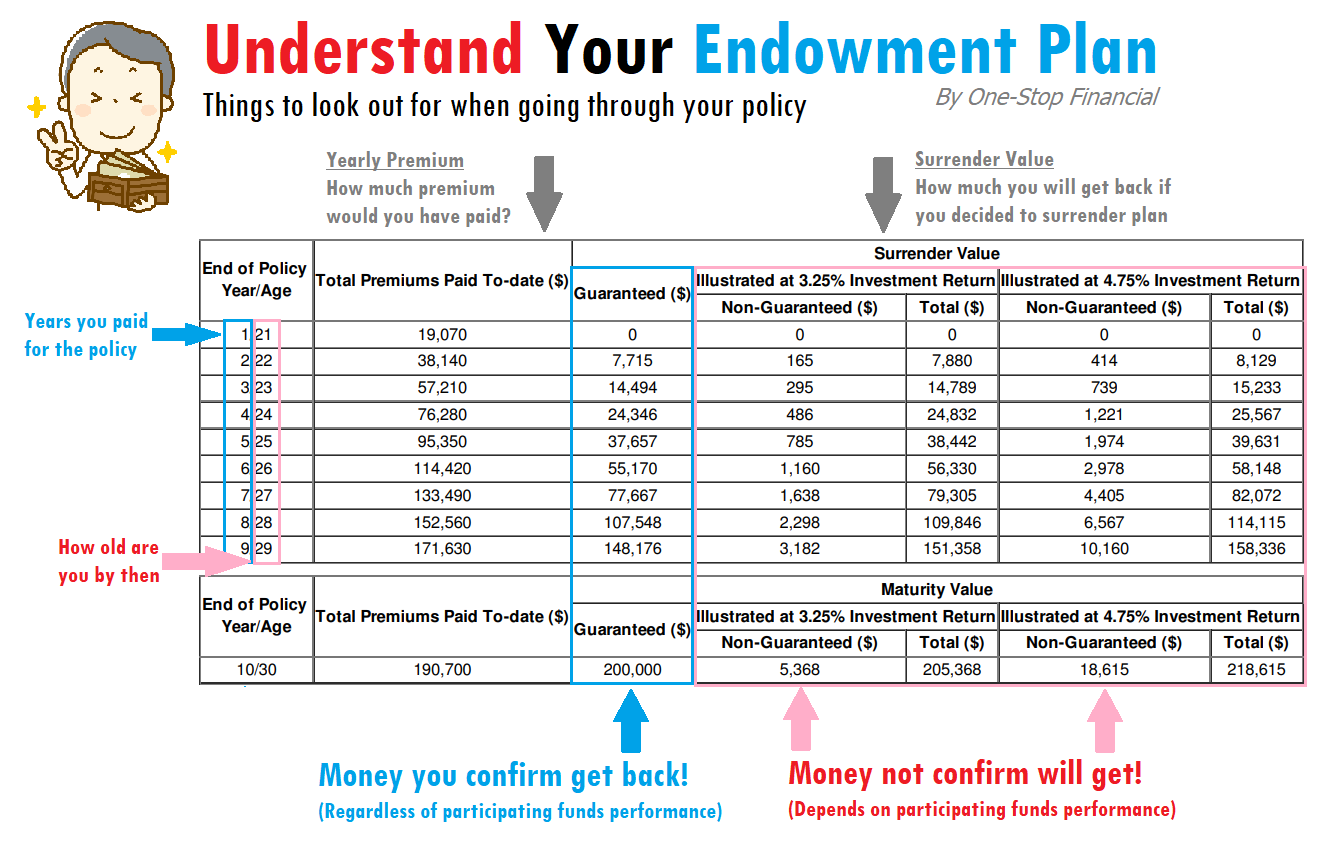 One-Stop Financial Endowment - Chart Reading