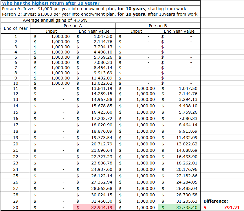 One-Stop Financial Endowment - Compounding