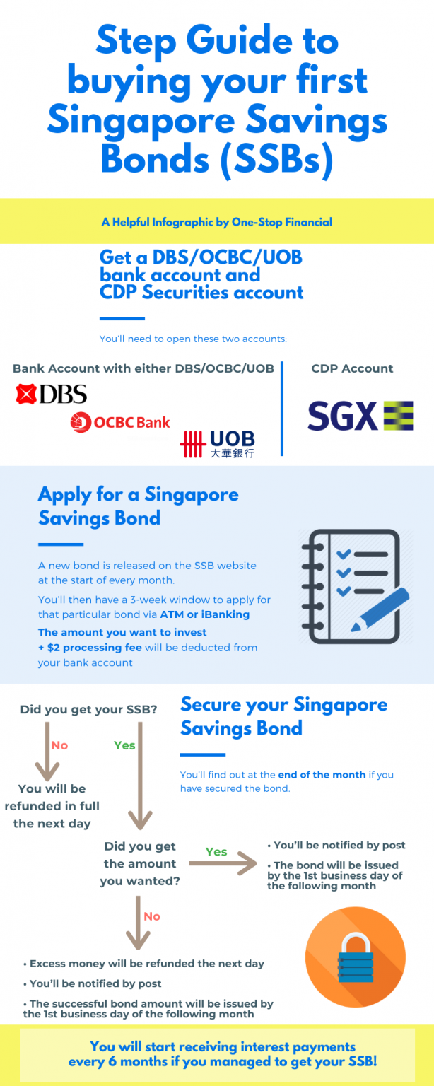 One-Stop Financial Infographic Bonds - Guide To Buying First Singapore Savings Bond SSB