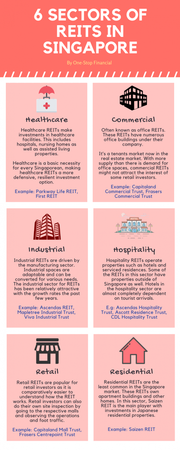 One-Stop Financial Infographic REITs - Sector of REITs in Singapore