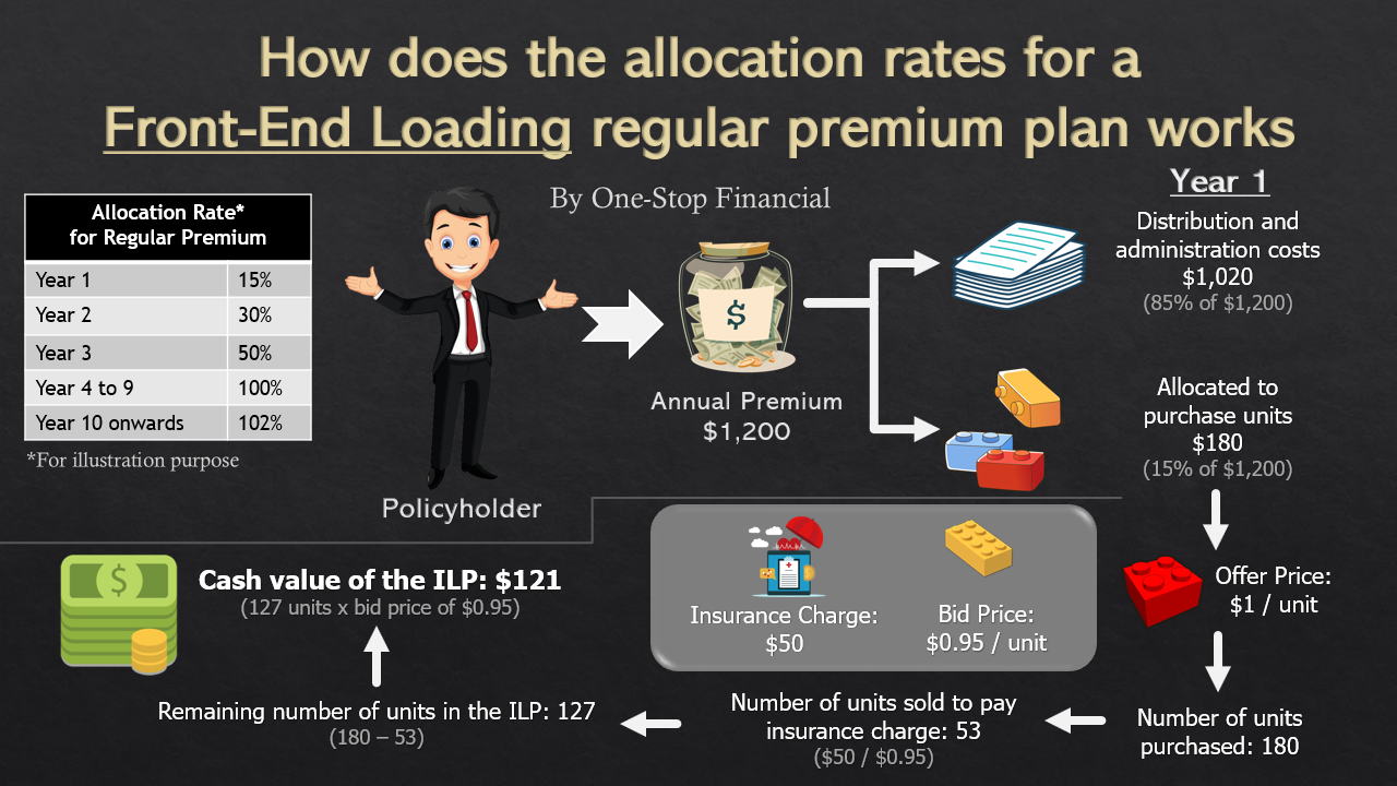 One-Stop Financial Investment-Linked Policy - Cost of Insurance Units Allocation