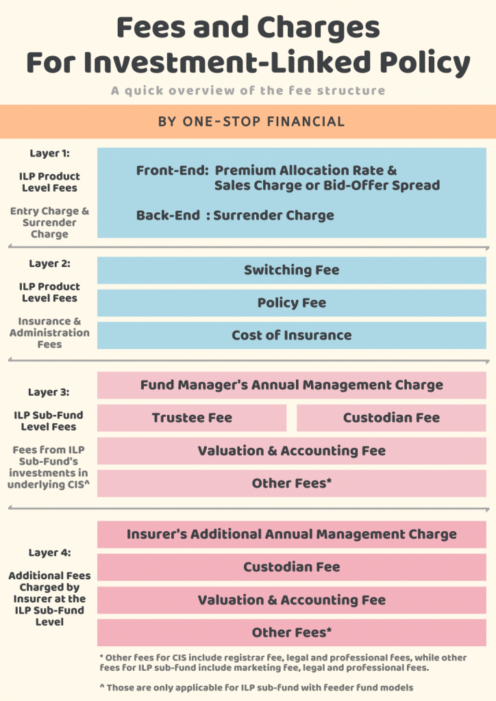 One-Stop Financial Investment-Linked Policy - Fee Structure