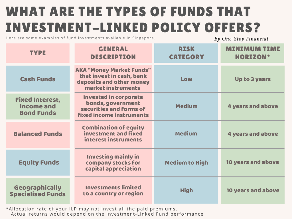 One-Stop Financial Investment-Linked Policy ILP - Funds Offered