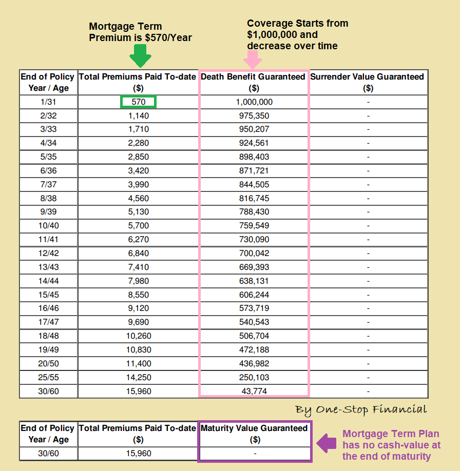 One-Stop Financial Mortgage Term - HPS Compare Insurer