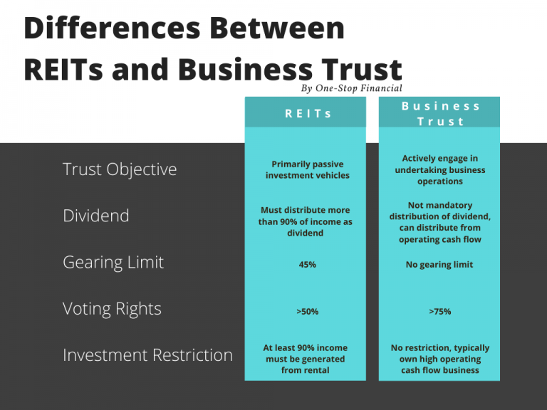 One-Stop Financial REITs - REITs VS Business Trust