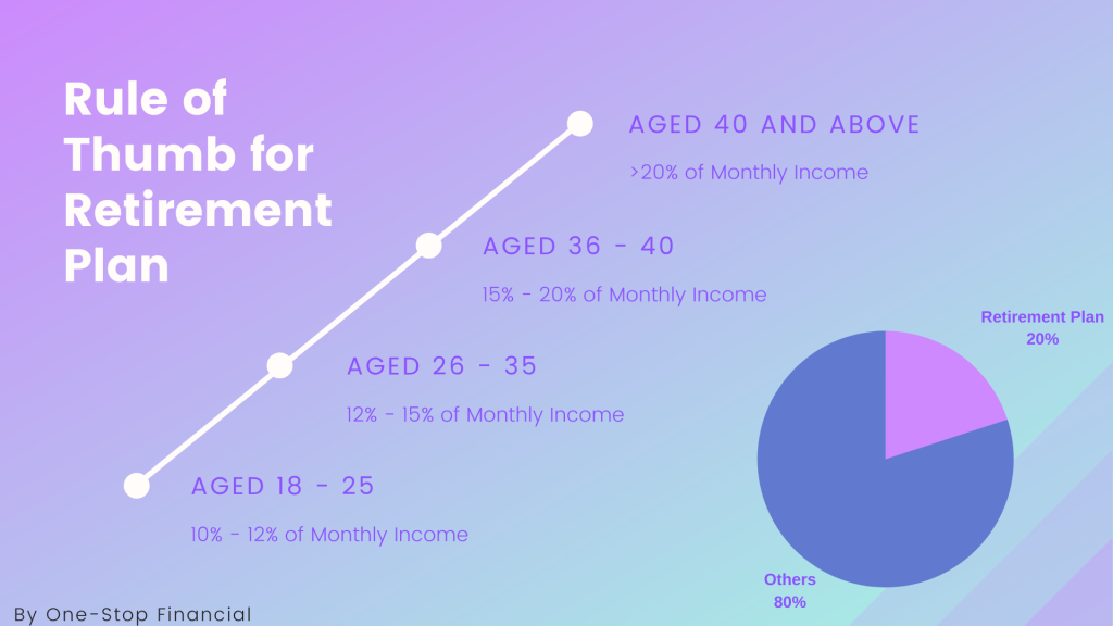 One-Stop Financial Retirement - How much to put aside for retirement