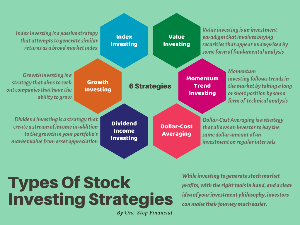 One-Stop Financial Stock Investing - Types of Investing Strategies