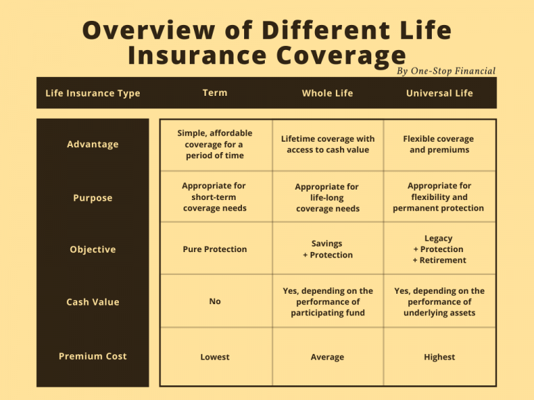 One-Stop Financial Term WholeLife - Different Life Insurance Coverage