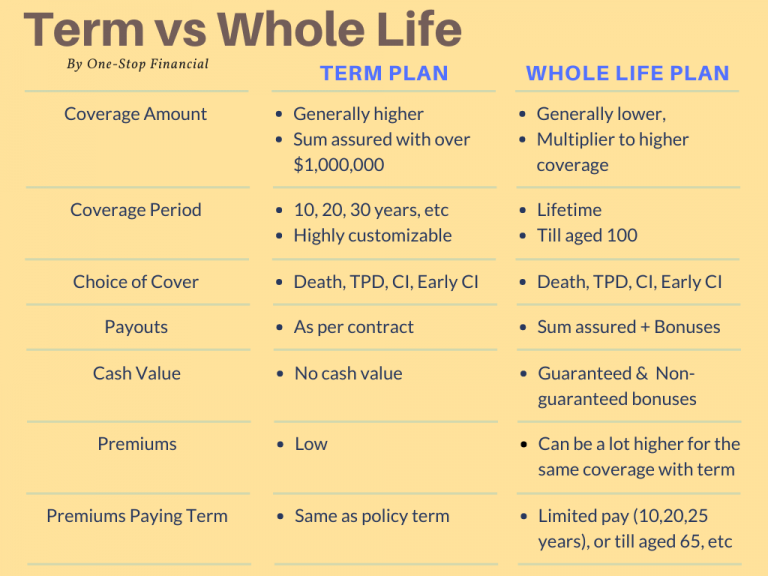 One-Stop Financial Term WholeLife - Term VS WholeLife