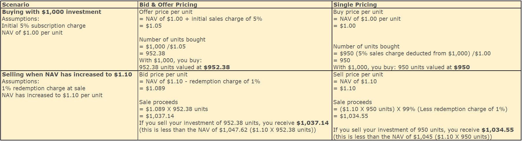 One-Stop Financial Unit Trust NAV