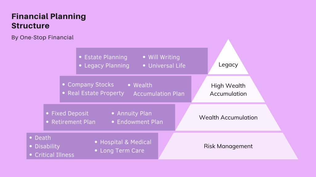 One-Stop Financial Legacy & Estate Planning - Financial Planning Structure