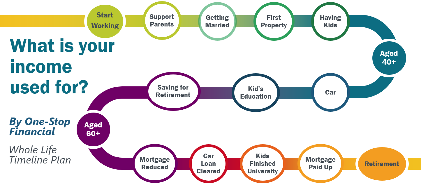 One-Stop Financial Term Whole Life and Universal Life - Timeline A