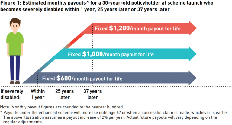 One-Stop Financial - CareShield Life Payout