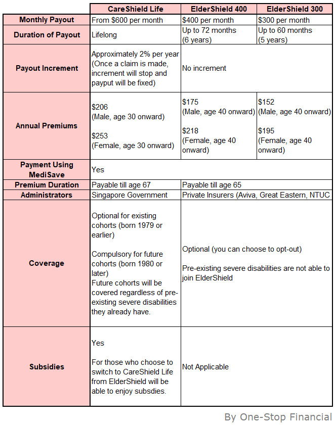 One-Stop Financial - CareShield Life VS ElderShield A