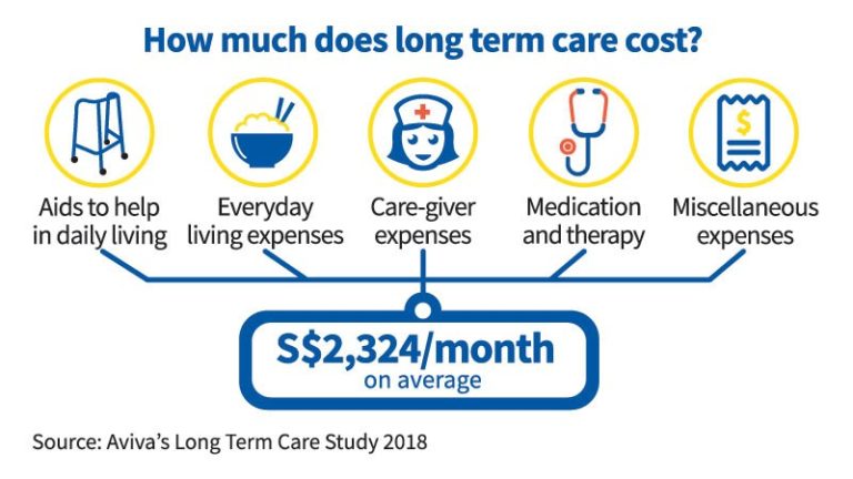 One-Stop Financial - ElderShield CareShield Life - Cost of Living