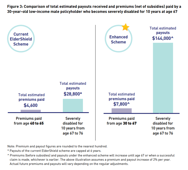 One-Stop Financial CareShield, Premiums Paid vs Payout
