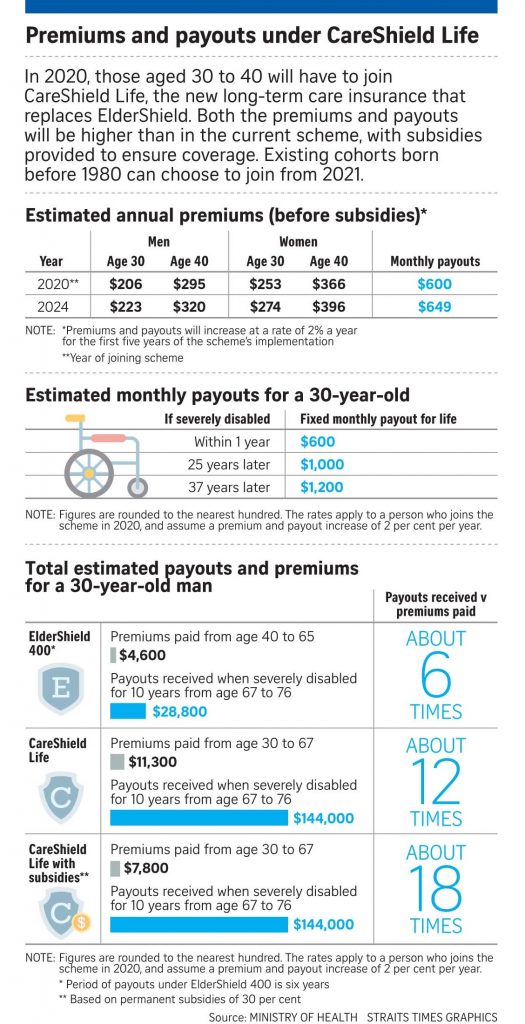 One-Stop Financial CareShield, Premiums Payout Under CareShield Life