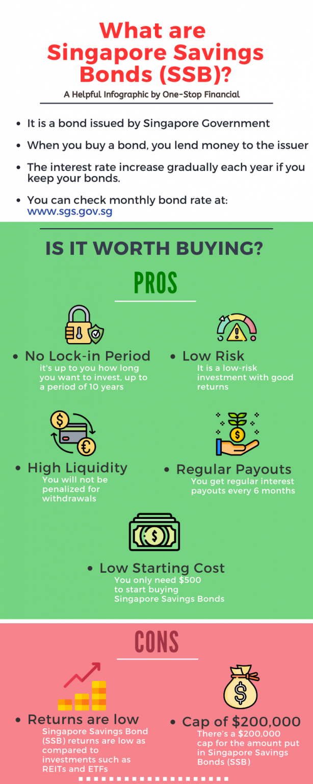 One-Stop Financial Infographic Bonds - What Are Singapore Savings Bond SSB 2