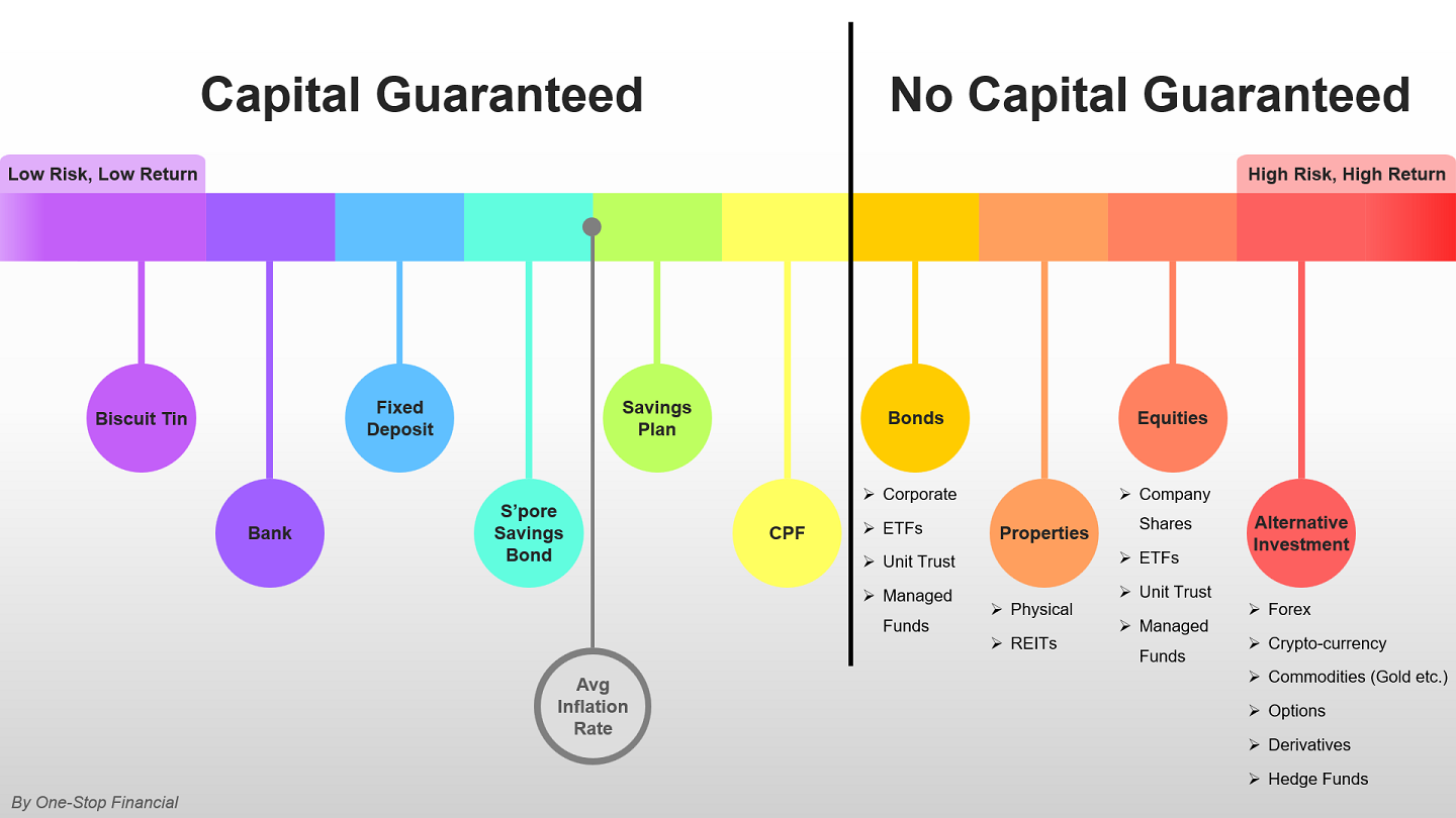 One-Stop Financial Types of Investment Risk Return
