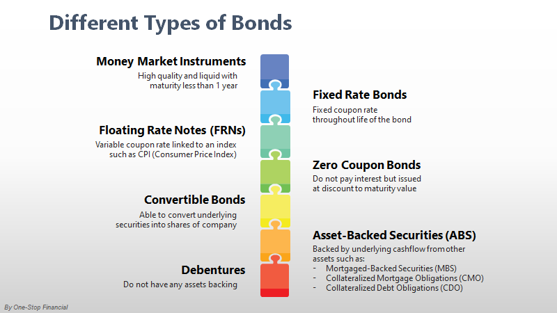 One-Stop Financial Bond - Types of Bonds