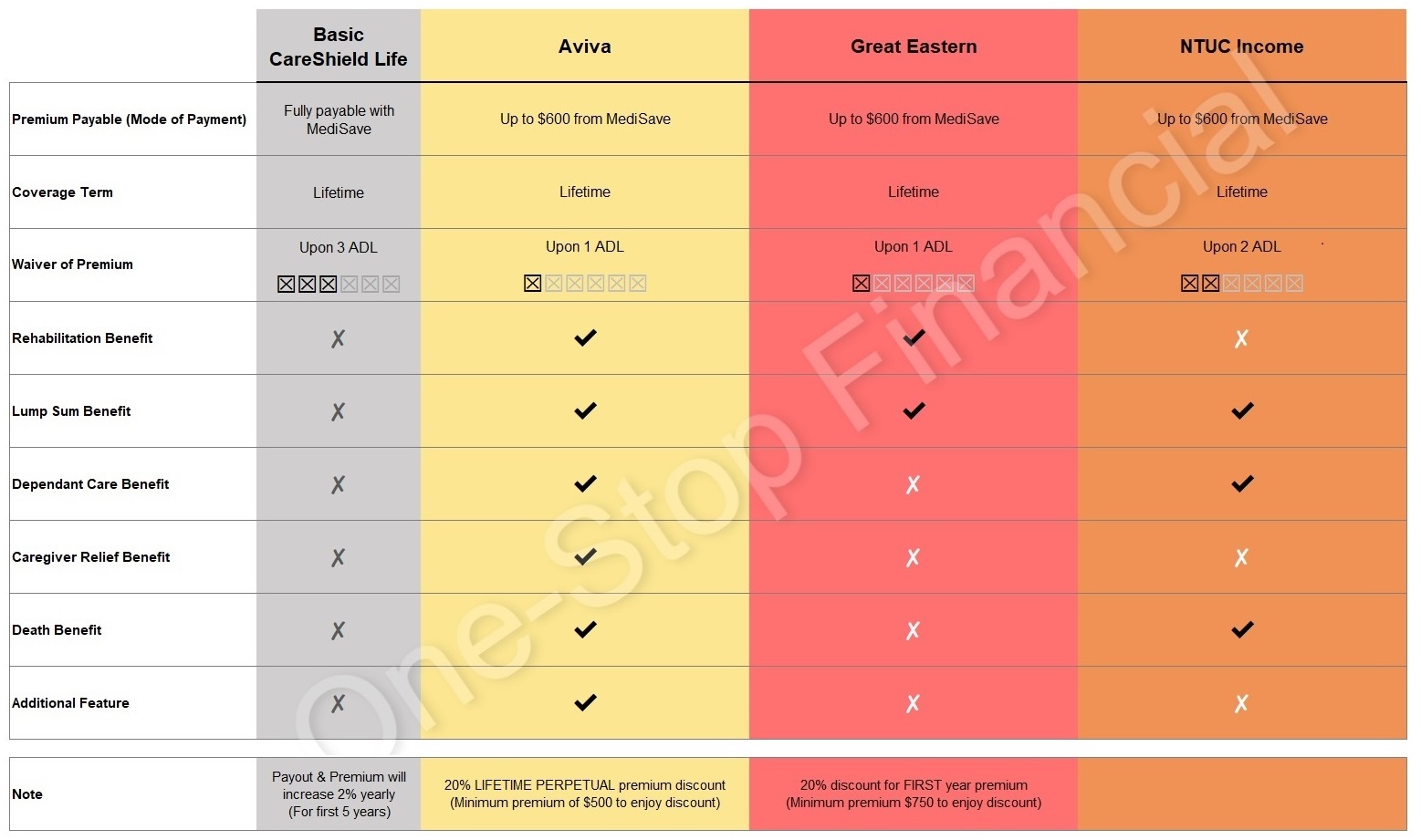 One-Stop Financial CareShield Compare (2)
